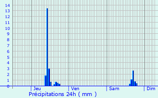 Graphique des précipitations prvues pour cully
