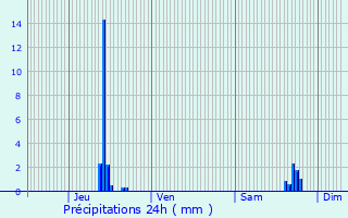 Graphique des précipitations prvues pour Charbonnires-les-Bains