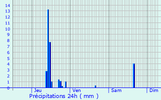 Graphique des précipitations prvues pour Neuville-sur-Sane