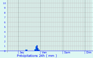 Graphique des précipitations prvues pour Saint-Pierre-des-Champs