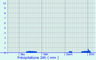 Graphique des précipitations prvues pour Puivert