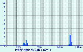 Graphique des précipitations prvues pour Lingolsheim