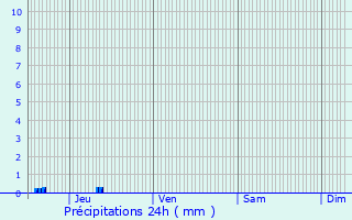 Graphique des précipitations prvues pour Montlouis-sur-Loire