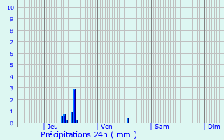 Graphique des précipitations prvues pour Sorgues