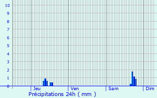 Graphique des précipitations prvues pour Mittelhausbergen