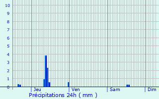 Graphique des précipitations prvues pour Chailles