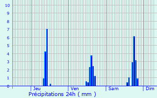 Graphique des précipitations prvues pour Saint-Symphorien-sur-Coise