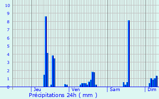 Graphique des précipitations prvues pour Amplepuis