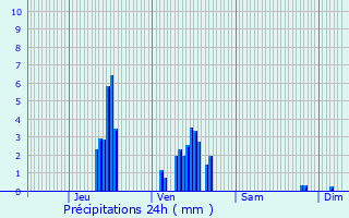 Graphique des précipitations prvues pour Ruynes-en-Margeride