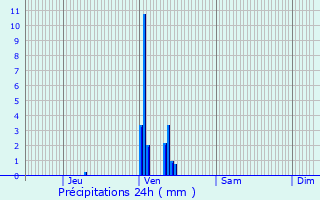 Graphique des précipitations prvues pour Sainte-Hlne
