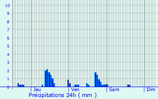 Graphique des précipitations prvues pour Montargis