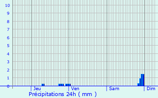 Graphique des précipitations prvues pour Saint-Paulet