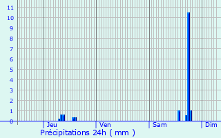 Graphique des précipitations prvues pour Richtolsheim