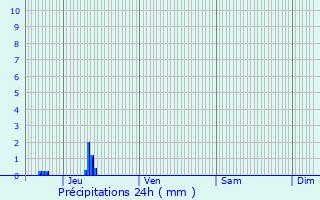 Graphique des précipitations prvues pour Montaigu