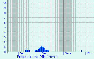 Graphique des précipitations prvues pour Citou