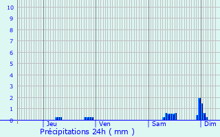 Graphique des précipitations prvues pour Mayreville