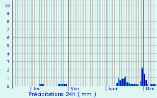 Graphique des précipitations prvues pour Saint-Sernin