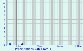 Graphique des précipitations prvues pour Beaufort-en-Valle