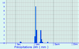 Graphique des précipitations prvues pour Le Bleymard