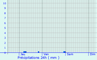 Graphique des précipitations prvues pour Cazaux-Villecomtal