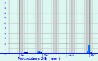 Graphique des précipitations prvues pour Cailhavel