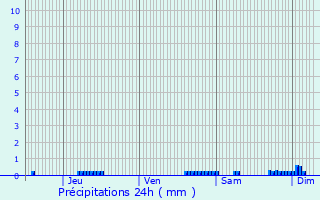 Graphique des précipitations prvues pour Mrial