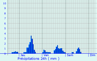 Graphique des précipitations prvues pour La Marche