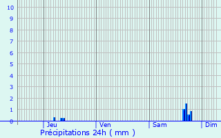 Graphique des précipitations prvues pour Dangolsheim