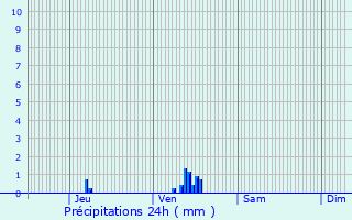 Graphique des précipitations prvues pour La Chapelle-du-Bois-des-Faulx