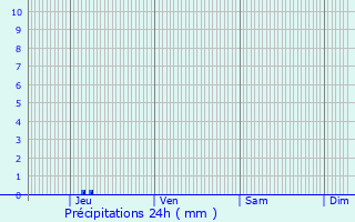 Graphique des précipitations prvues pour Pessan