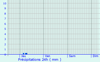 Graphique des précipitations prvues pour Bzril