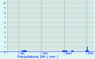 Graphique des précipitations prvues pour Panassac