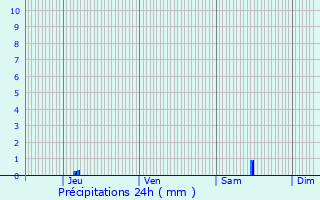 Graphique des précipitations prvues pour Bran