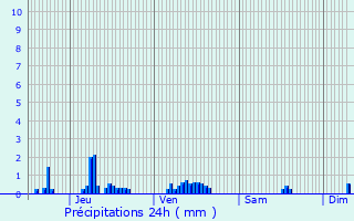 Graphique des précipitations prvues pour Gostingen