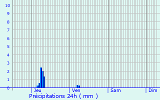 Graphique des précipitations prvues pour Itzig