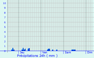 Graphique des précipitations prvues pour Dannevoux