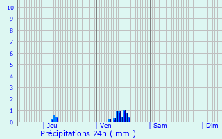 Graphique des précipitations prvues pour Le Boulay-Morin
