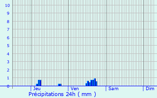 Graphique des précipitations prvues pour Saint-Martin-le-Noeud