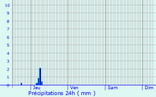 Graphique des précipitations prvues pour Aubenas