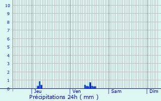 Graphique des précipitations prvues pour Dangu