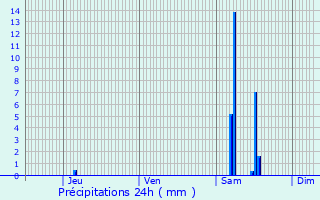 Graphique des précipitations prvues pour Ribrac