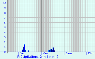 Graphique des précipitations prvues pour Loconville