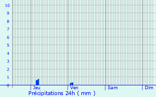 Graphique des précipitations prvues pour Semillac