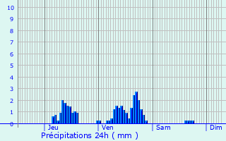 Graphique des précipitations prvues pour Huy