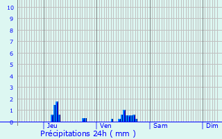 Graphique des précipitations prvues pour Ons-en-Bray