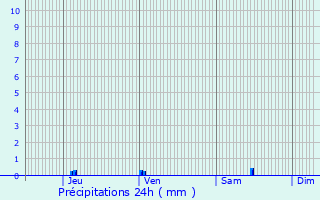 Graphique des précipitations prvues pour Montendre