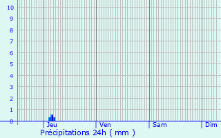 Graphique des précipitations prvues pour Villiers-Couture