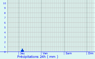 Graphique des précipitations prvues pour Les duts