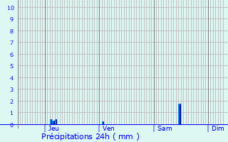 Graphique des précipitations prvues pour Chtenet