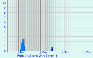 Graphique des précipitations prvues pour Pitres